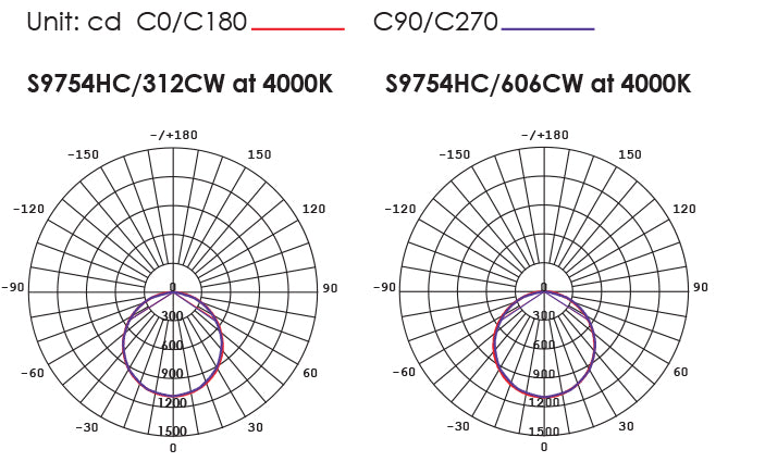 SAL Panel (HC) S9754HC LED Panels and Troffers 4000K Tri- White 40/50W 240V IP20 - S9754HC