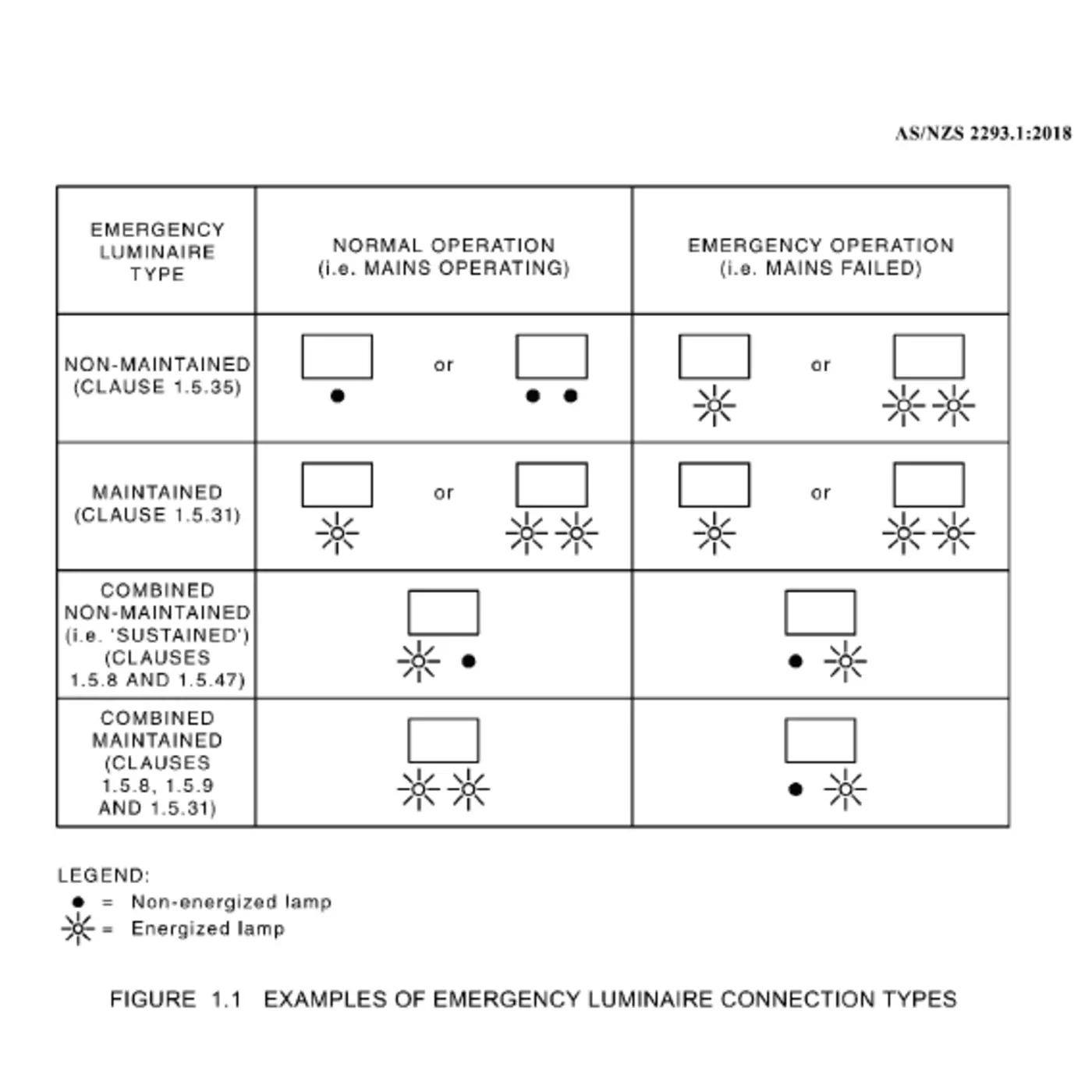 SAL ECOLINE LED Emergency Tri- White 10/50W 240V IP20- SL9732TC/DP3EM